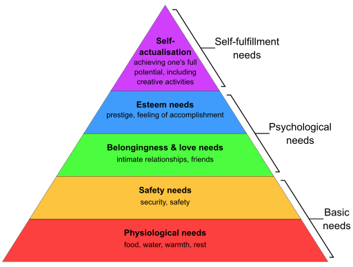 A graphic representation of Maslow's Hierarchy of Needs, depicted as a pyramid with five levels, each a different color and labeled with a corresponding need. The base, in red, is labeled "Physiological needs" and includes "food, water, warmth, rest." Above it, in orange, is "Safety needs" with "security, safety." The middle level, in green, is "Belongingness & love needs" with "intimate relationships, friends." The next level, in blue, is "Esteem needs" with "prestige, feeling of accomplishment." The top, in purple, is "Self-actualization" with "achieving one's full potential, including creative activities." To the right of the pyramid are three categories: "Basic needs" spanning the bottom two levels, "Psychological needs" spanning the middle two levels, and "Self-fulfillment needs" at the top.